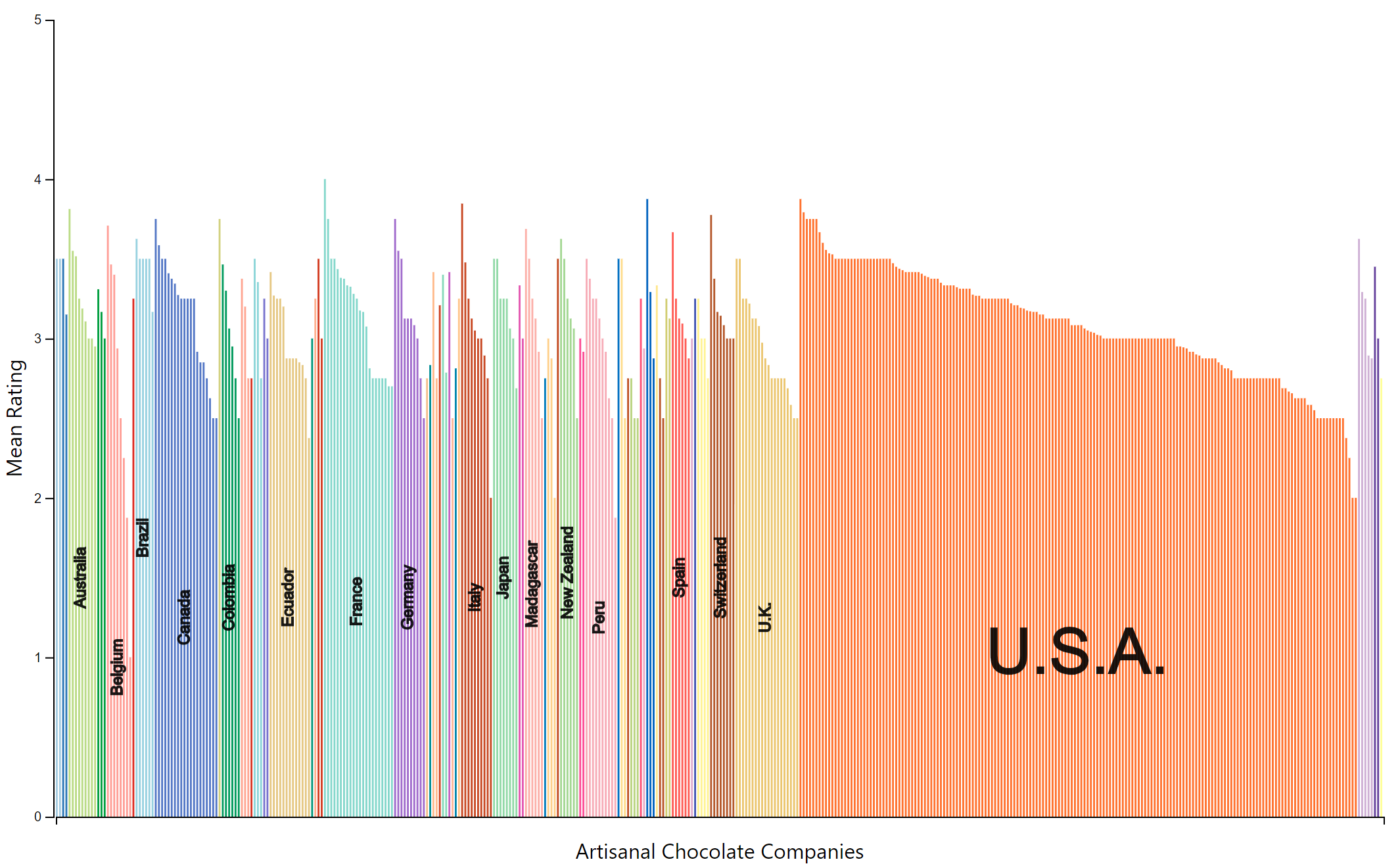 Artisanal chocolate ratings bar chart