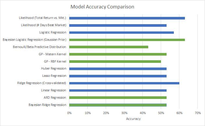 Model accuracy comparison from the stock prediction report